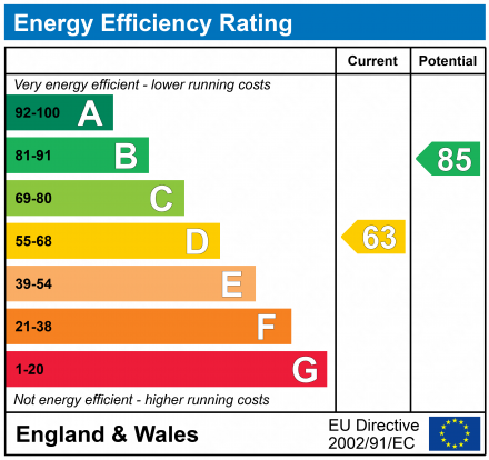 EPC Graph for 22 Douglas Avenue, Elderslie