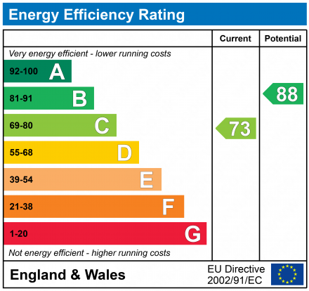 EPC Graph for 32 Irvine Drive, Linwood