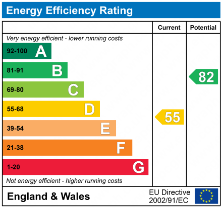 EPC Graph for 7 Elms Place, Beith