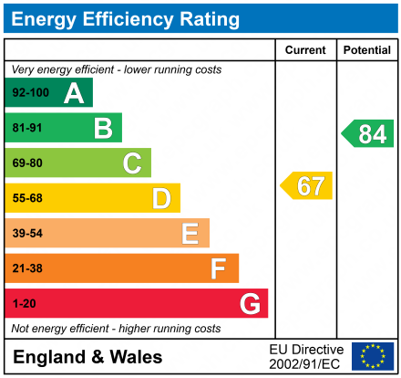 EPC Graph for 15 Mayfield Crescent, Howwood