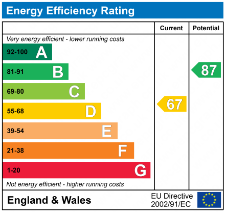 EPC Graph for 31 Douglas Avenue, Elderslie