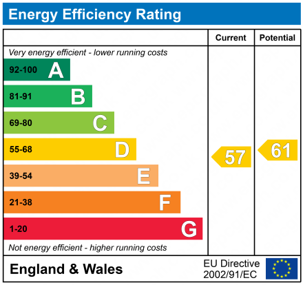 EPC Graph for 20b Main Street, Beith