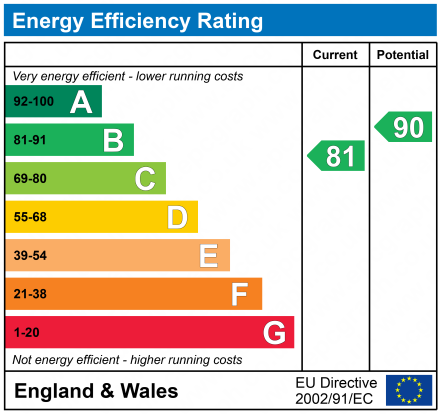 EPC Graph for 33 Fairlie Road, Brookfield