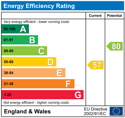 EPC Graph for 2 Mains Road, Beith