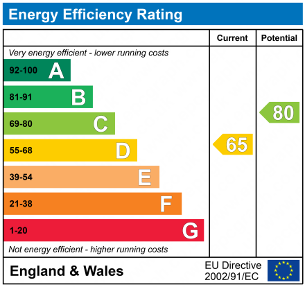 EPC Graph for 126 Erskinefauld Road, Linwood