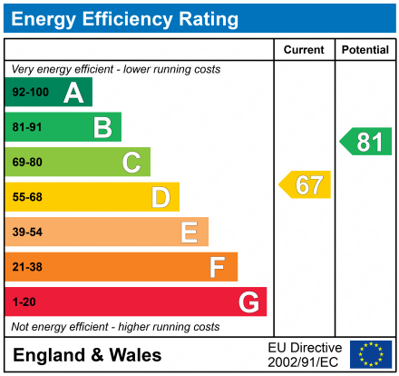 EPC Graph for 17 Maxwell Court, Beith