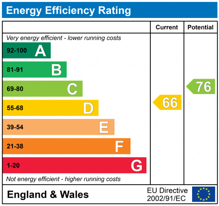 EPC Graph for 1/10 New Street, Clydebank