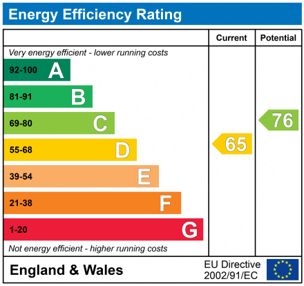 EPC Graph for 65 Kings Road, Beith