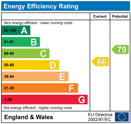 EPC Graph for Victoria Road, Paisley