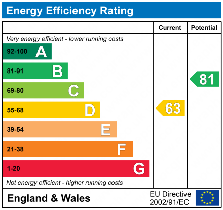 EPC Graph for 13 De Morville Place, Beith