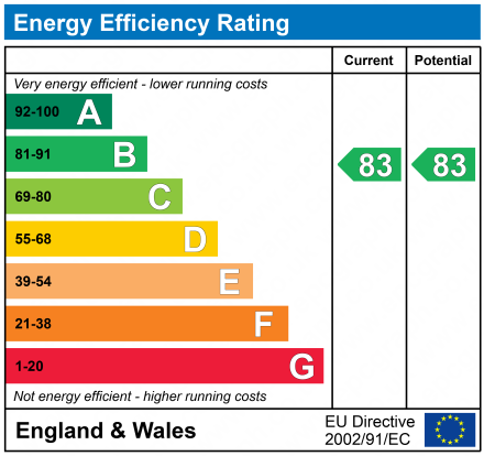 EPC Graph for 14 Scholars Wynd, Beith