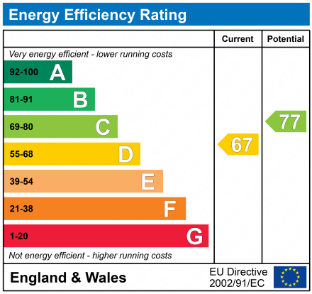 EPC Graph for 60 Kelvin Street, Largs