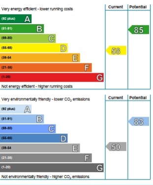 EPC Graph for 2 Kelvin Walk, Largs