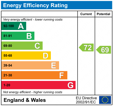 EPC Graph for 42 Greenhill Drive, Linwood