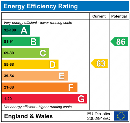 EPC Graph for 6 Parkview Drive, Stepps